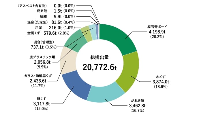 新築現場の廃棄物等排出量の内訳(2024年度)