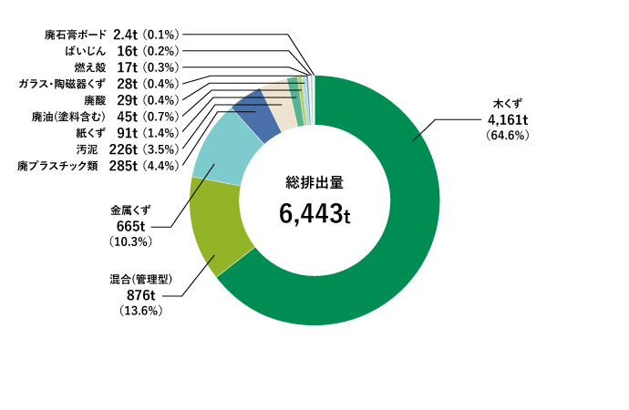 国内製造工場からの廃棄物等排出量の内訳(2021年度)