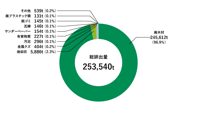 海外製造工場からの廃棄物排出量の内訳(2021年度)