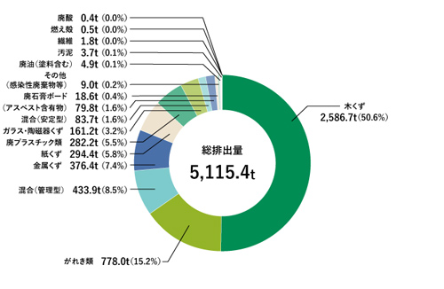 その他事業での廃棄物等排出量の内訳(2024年度)