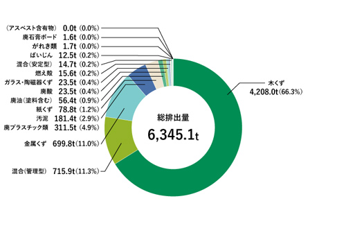 国内製造工場からの廃棄物等排出量の内訳(2024年度)