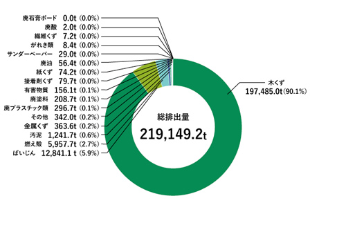 海外製造工場からの廃棄物排出量の内訳(2024年度)