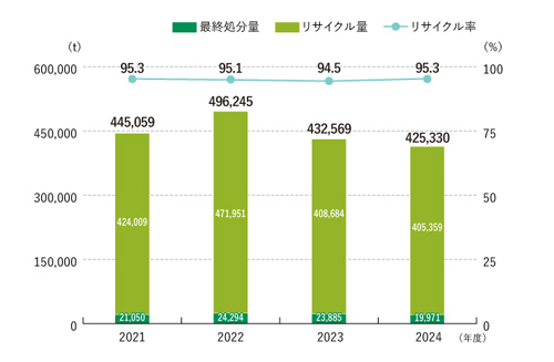 廃棄物発生量及びリサイクル率推移