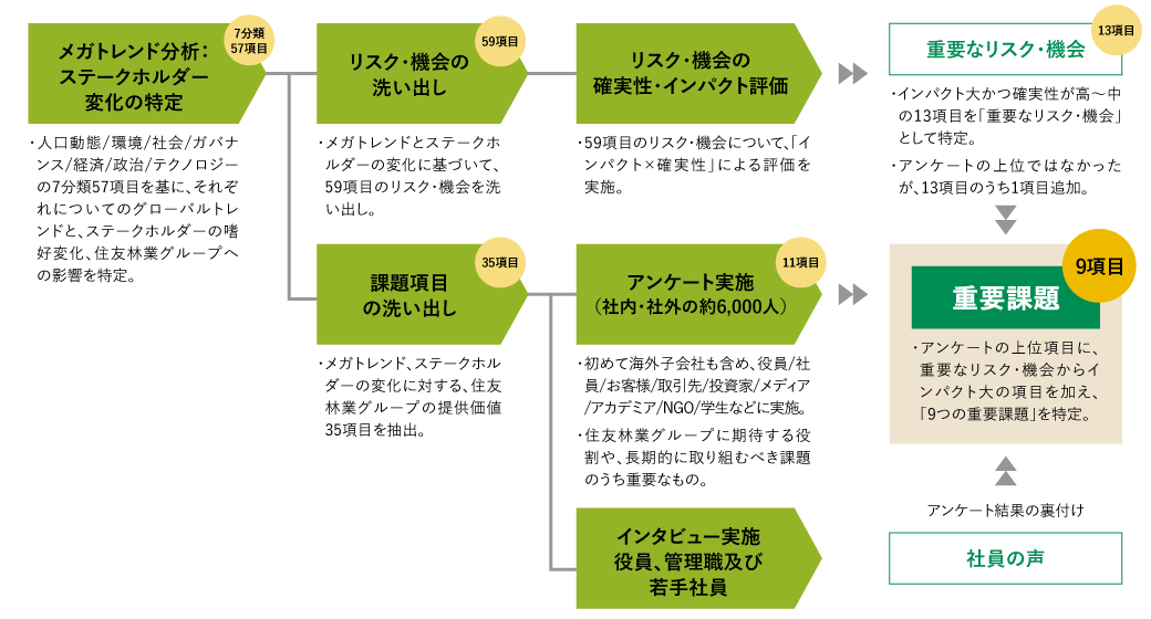 重要課題特定のプロセス