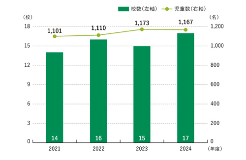 環境教育プログラムの推移