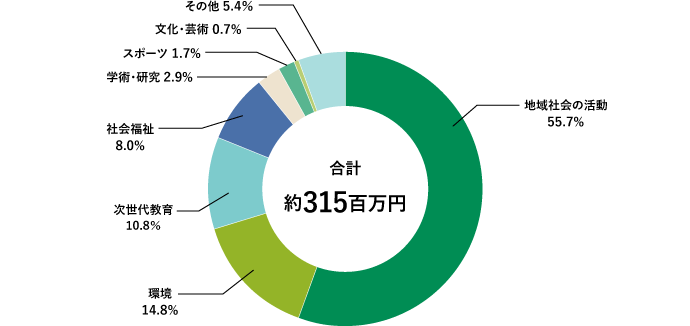 寄付の分野別割合（2021年度）