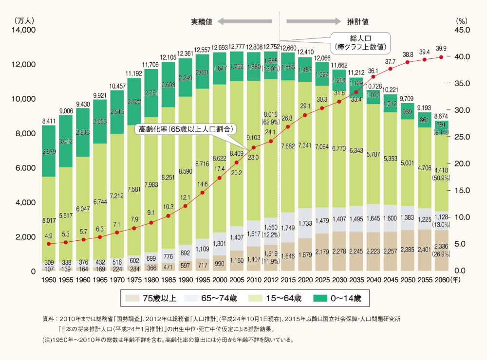 資料：2010年までは総務省「国勢調査」、2012年は総務省「人口推計」(平成24年10月1日現在)、2015年以降は国立社会保障・人口問題研究所「日本の将来推計人口（平成24年1月推計）」の出生中位・死亡中位仮定による推計結果。(注)1950年〜2010年の総数は年齢不詳を含む。高齢化率の算出には分母から年齢不詳を除いている。