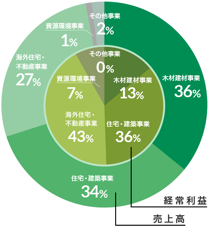 会社概要 住友林業