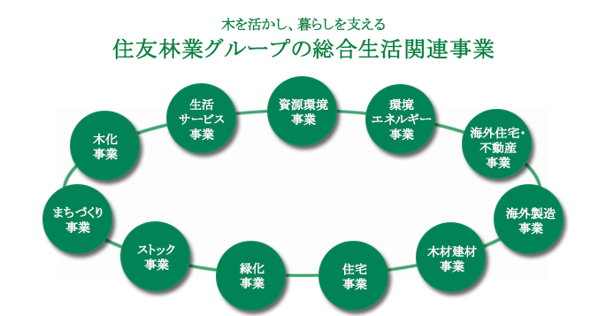 株価 住友 林業