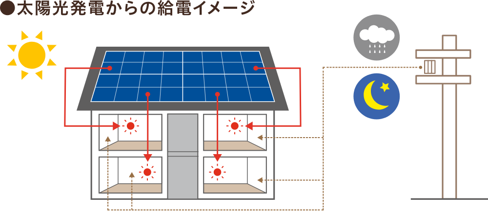 太陽光発電からの給電イメージ