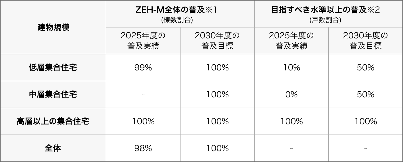 当社ZEH-M普及目標：建物規模別のZEH-M全体の普及（棟数割合）と目指すべき水準以上の普及（戸数割合）の2025年度実績・2030年度目標