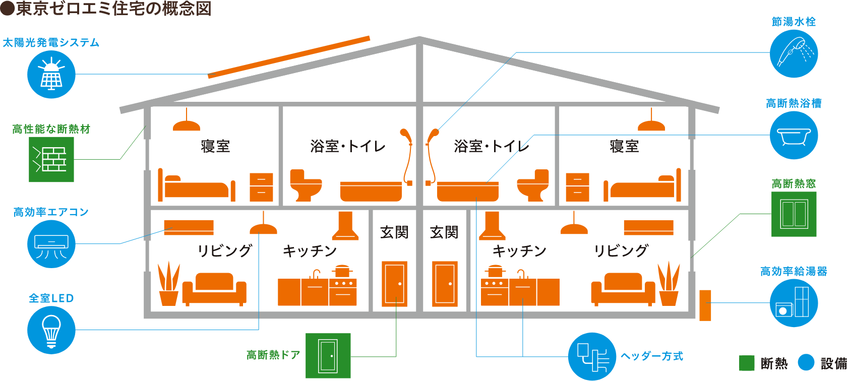 東京ゼロエミ住宅の概念図