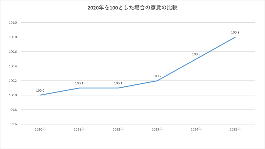 2020年を100とした家賃指数の推移グラフ(出典:総務省統計局 消費者物価指数)