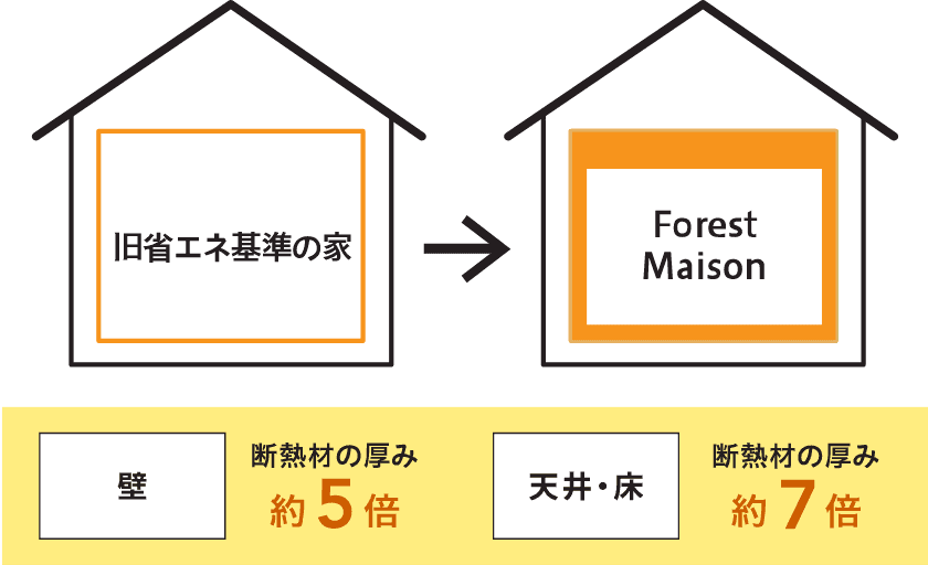 旧省エネの家→Forest Maison 壁：断熱材の厚み約5倍 天井・床：断熱材の厚み約7倍