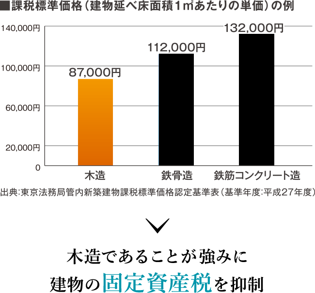 木造であることが強みに建物の固定資産税を抑制