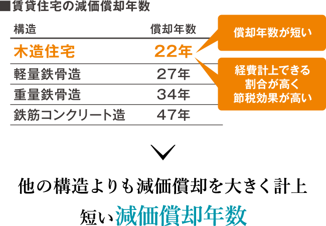 他の構造よりも減価償却を大きく計上短い減価償却年数