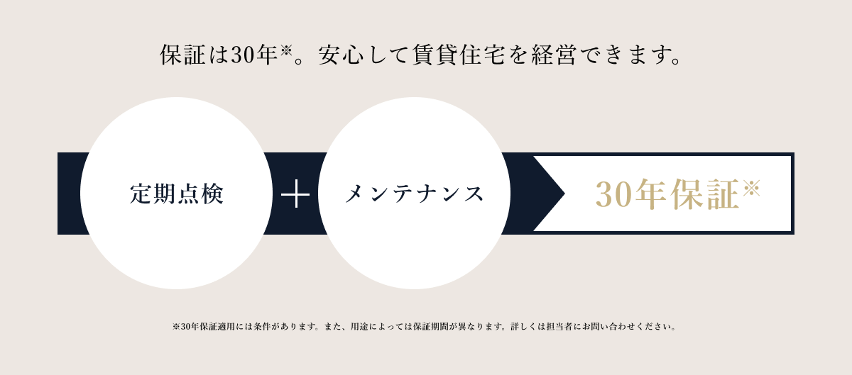 保証は30年。安心して賃貸住宅を運営できます。