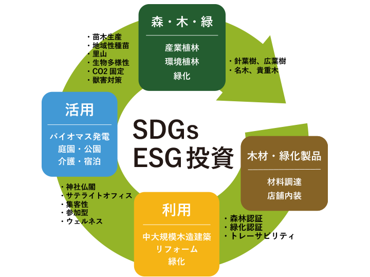 SDGs・ESG投資の図