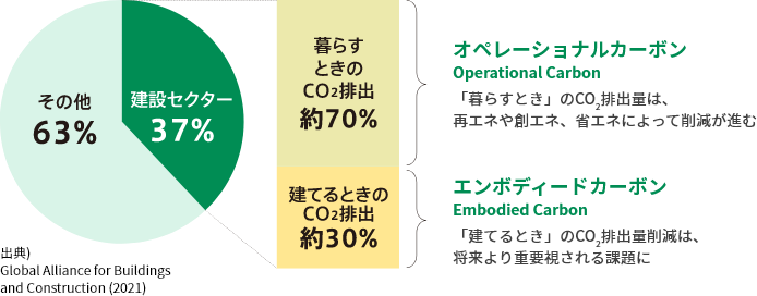 世界の産業別CO₂排出率
